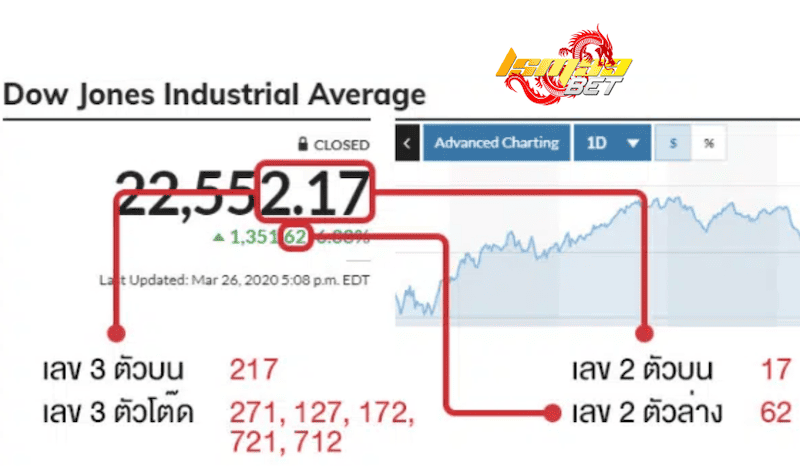 วิธีดูผล หวยหุ้นดาวโจนส์