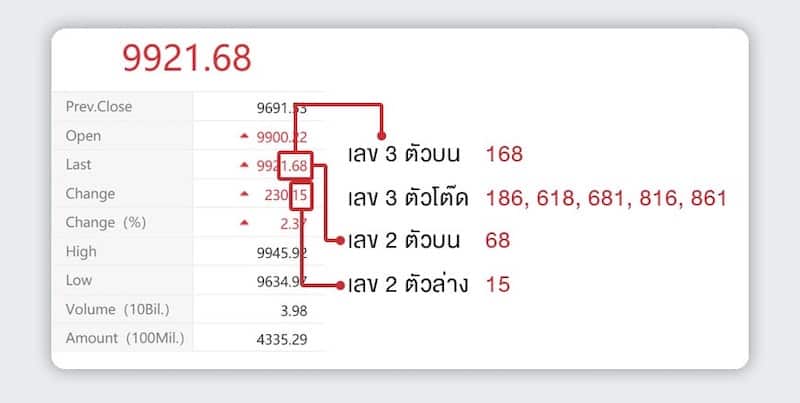 วิธีการออกผลหวยหุ้นจีน