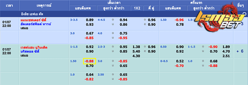 แทงบอล ต่อ 1.5 คือ